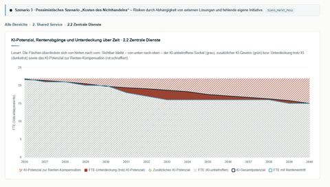 Niedrig aufgelöste Vorschau: Flächendiagramm einer einzelnen Abteilung mit Unterdeckung im pessimistischen Szenario