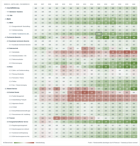 Niedrig aufgelöste Vorschau: Heatmap der Über- und Unterdeckung je Organisationseinheit und Jahr