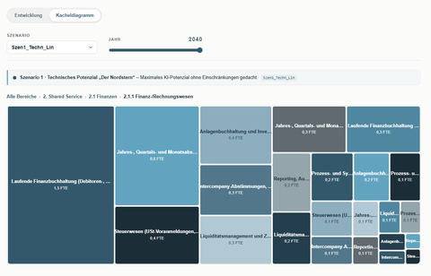 Niedrig aufgelöste Vorschau: Kacheldiagramm mit Flächen proportional zum KI-Potenzial einzelner Tätigkeiten